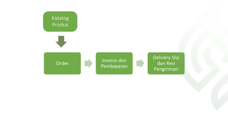Proses Otomatisasi Order di Website e-Commerce Perusahaan