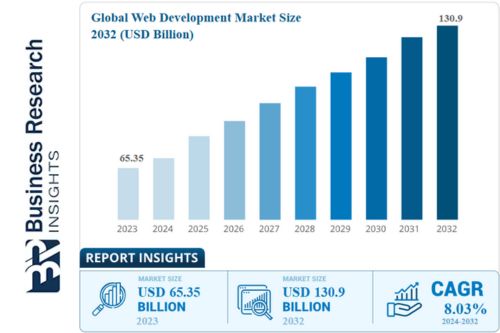 Global Web Development Market Size