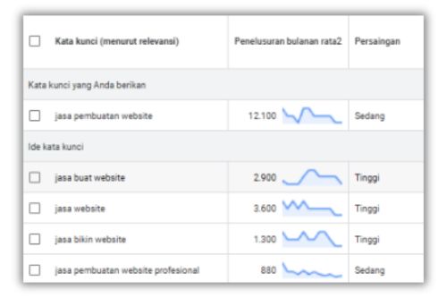 Jumlah Pencarian Jasa Pembuatan Website Januari 2025