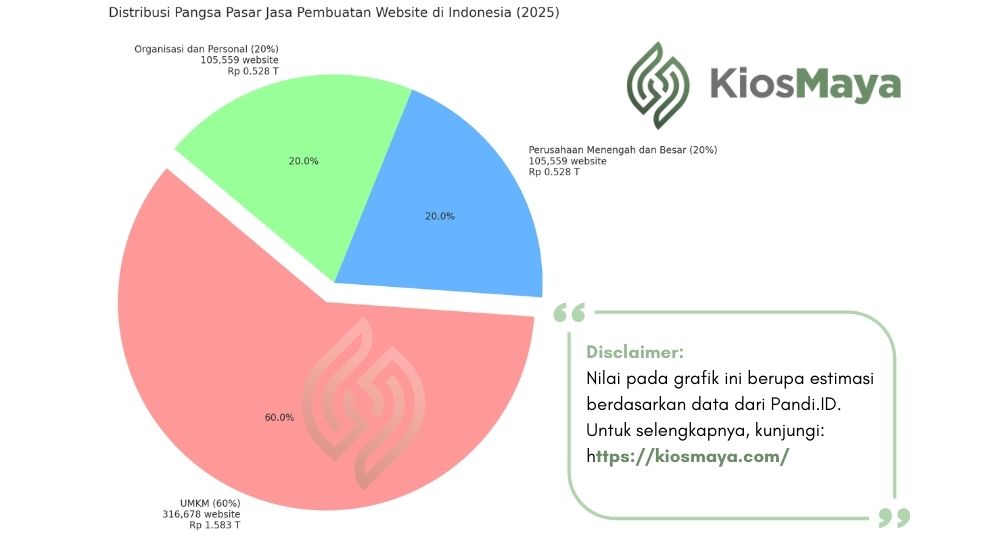 analisa peluang pasar industri jasa pembuatan website tahun 2025